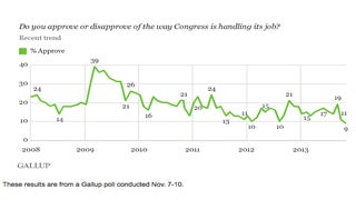 Congress Approval Rating Hits All-Time Low of 9 Percent in Gallup Poll