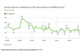 Congress Approval Rating Hits All-Time Low of 9 Percent in Gallup Poll