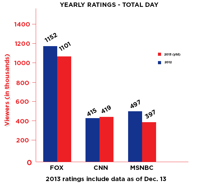 Cnn Ratings Chart 2017
