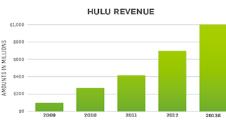 Hulu Passes $1B in Revenue, Has 5M Hulu Plus Subscribers