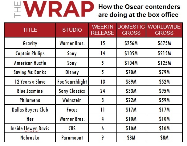 Oscar Prediction Chart