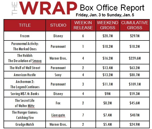 Box Office Chart 2014