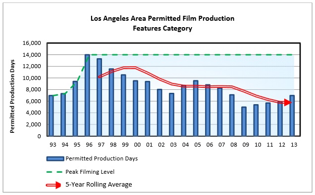 Film Production Chart