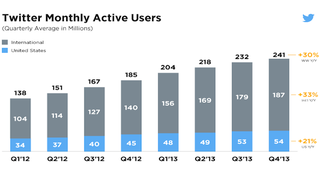 Twitter’s First Public Earnings Report: Ad Revenue Up, User Growth Sags — And Stock Drops