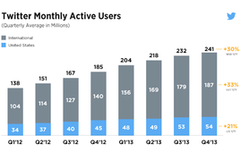 Twitter’s First Public Earnings Report: Ad Revenue Up, User Growth Sags — And Stock Drops
