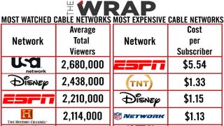 Your Unfair Cable Bill: Most Expensive Channels Aren’t the Most Watched