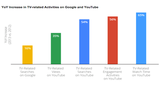 Like Facebook and Twitter, Google Tries to Prove TV Needs Its Help