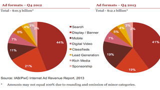 Digital Ad Revenues Trump Broadcast for First Time