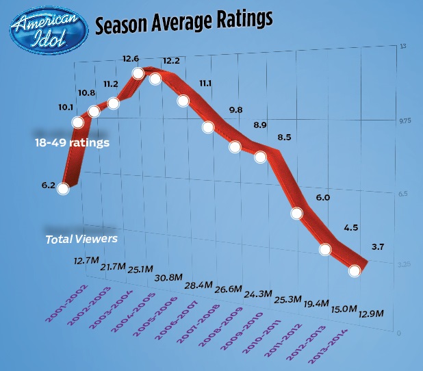 Snl Ratings Chart