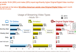 Do Only 52 Million Adults Watch Original Shows on Netflix and YouTube?