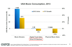 5 Takeaways From Mary Meeker: There is No Tech Bubble and Young Viewers Still Love Live TV