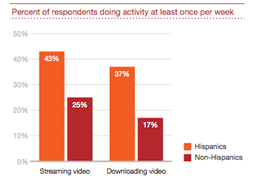 Why Hollywood, Cable Companies Are Not Satisfying Hispanics