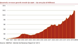 Internet Ad Revenues Hit All-Time High in 2014’s First Quarter