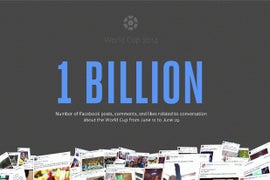 World Cup Tops 1 Billion Facebook Interactions