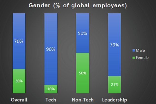 Twitter gender diversity