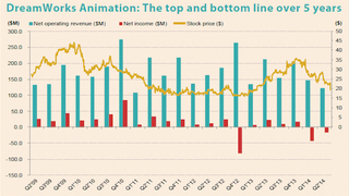 DreamWorks Animation Purchase by SoftBank Is ‘Bad Business,’ Leading Analyst Says