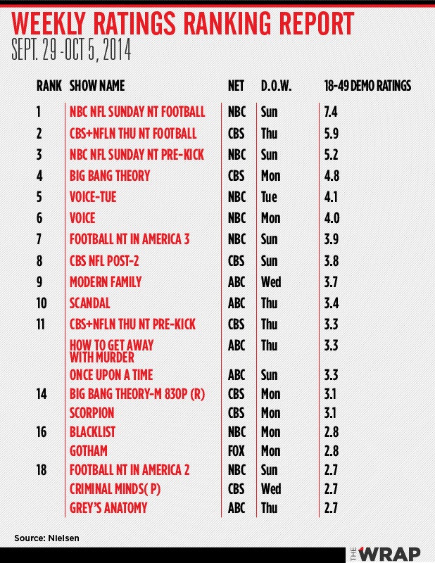 Nfl Tv Ratings Chart