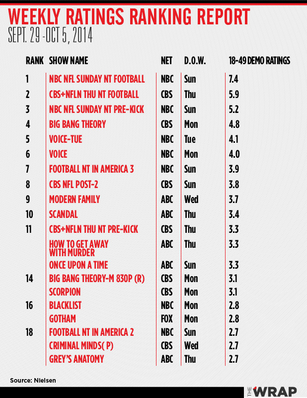 Nfl Ratings Chart