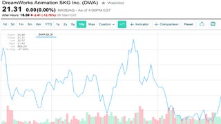 DreamWorks Shares Hit 52-Week Low; Pre-Market Dips Fall Further Following NASDAQ Opening Bell