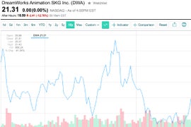 DreamWorks Shares Hit 52-Week Low; Pre-Market Dips Fall Further Following NASDAQ Opening Bell