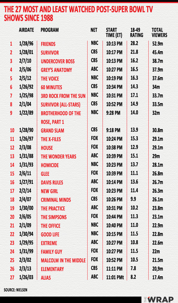 Super Bowl Game Chart