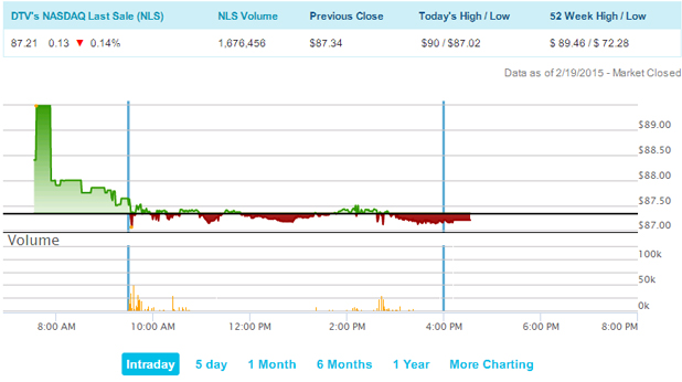 Dtv Stock Chart