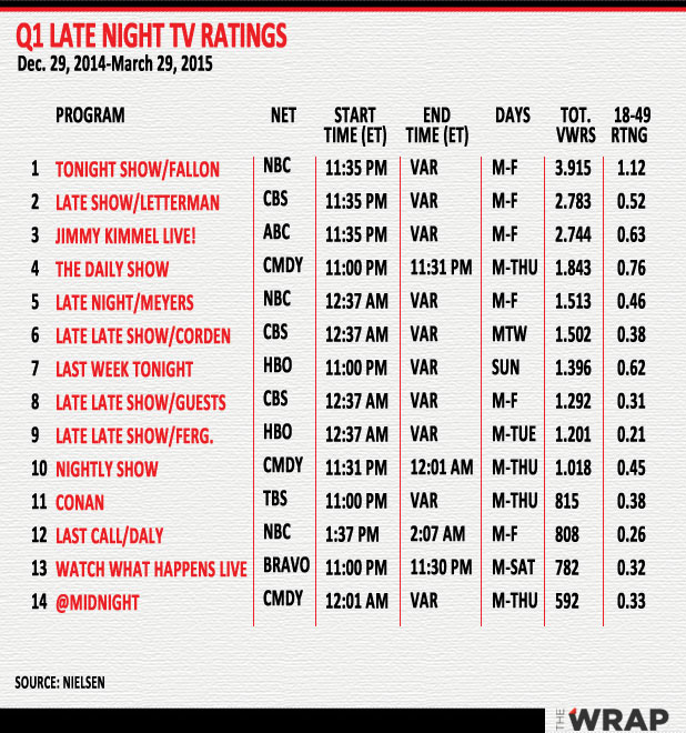 Late Night Tv Ratings Chart