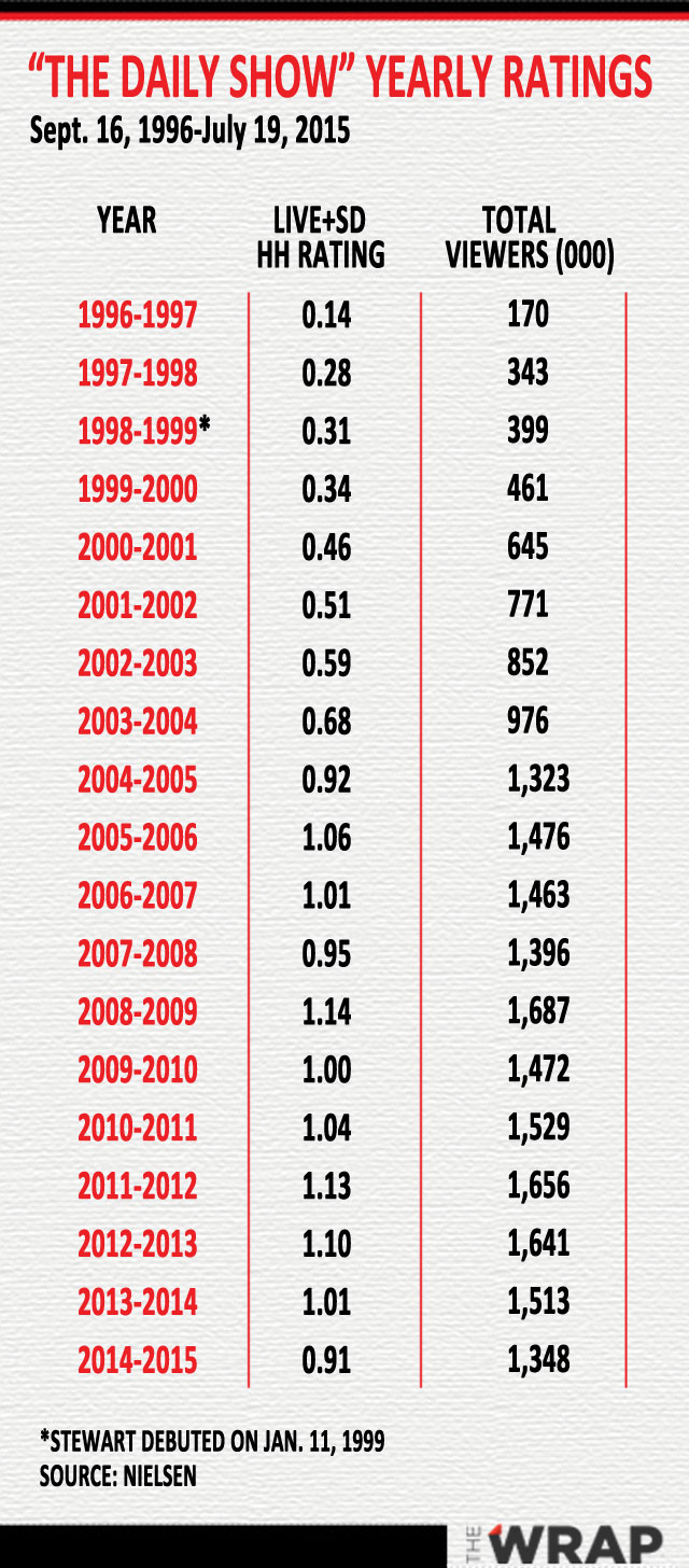 Daily Show Ratings Chart