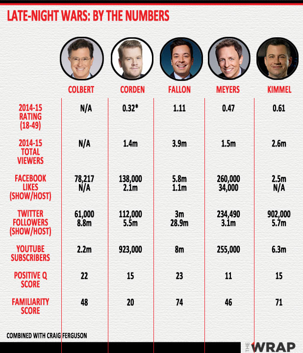 Late Night Ratings Chart 2018