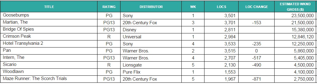 box office. chart goose