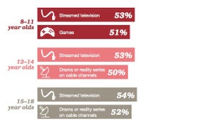 TheGrill 2015: Kids Consume More Media Than Anyone Realizes, PwC Study Says (Video)