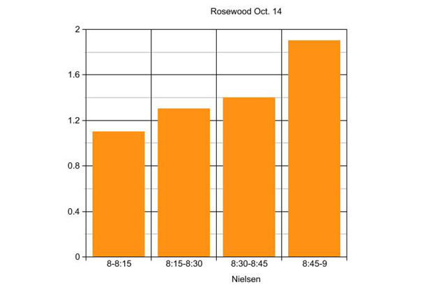rosewood ratings