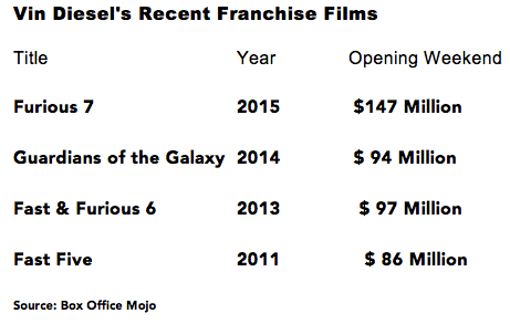 Franchise Chart