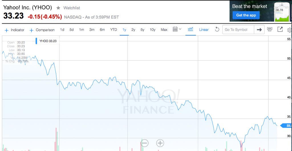 Yahoo stock price October 2015