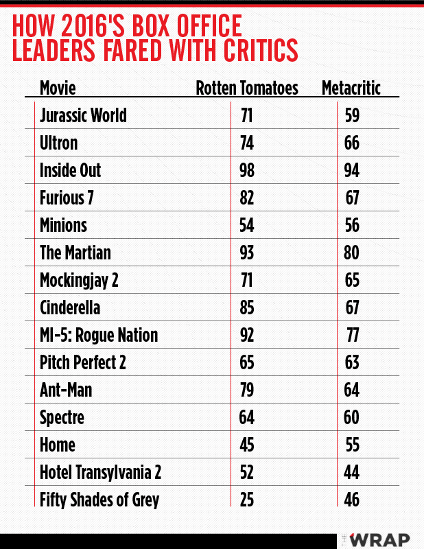 Movie Charts