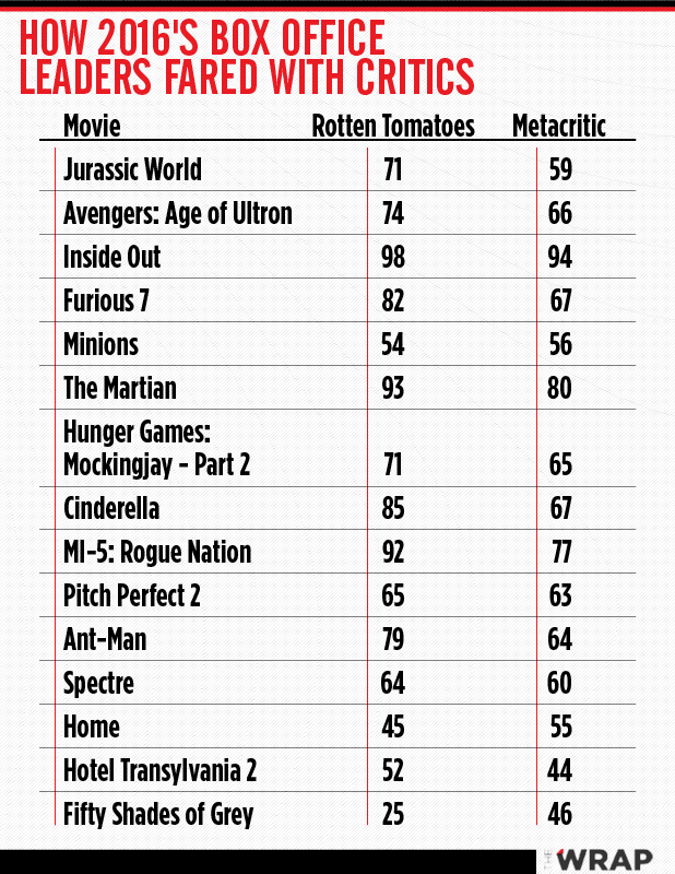 Movie Charts 2015