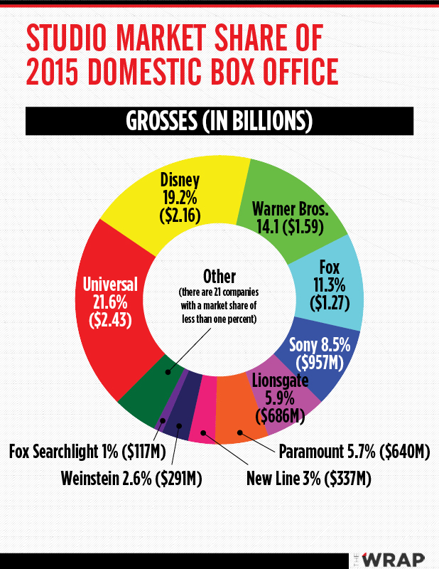 Universal Holds Off Disney for Market Share Title
