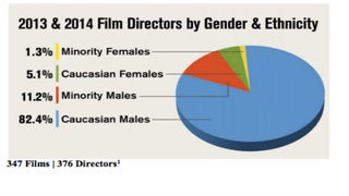 Women Directed Measly 6.4 Percent of Movies From 2013-2014