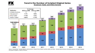 FX Backs Up John Landgraf’s ‘Too Much Television’ Claim With Final 2015 Tally