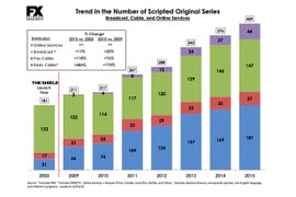 FX Backs Up John Landgraf’s ‘Too Much Television’ Claim With Final 2015 Tally