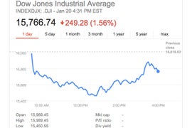 Hollywood Stocks Settle After Dow Jones Disaster