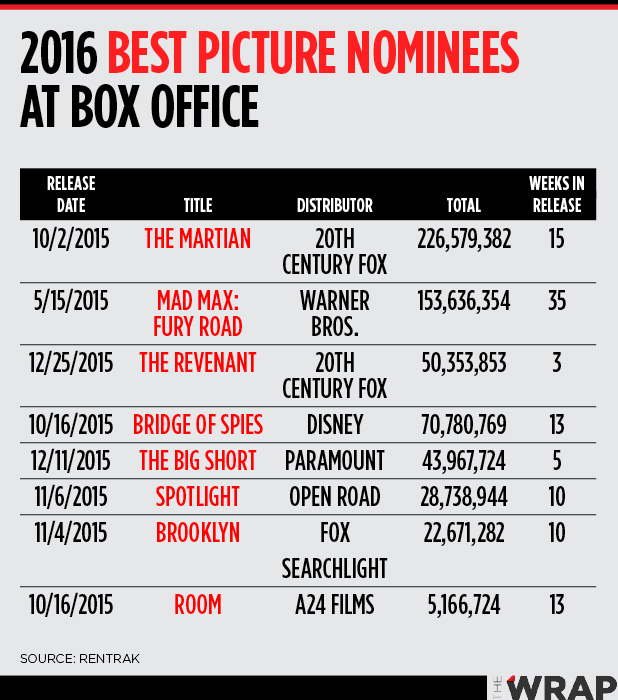 Oscar Chart