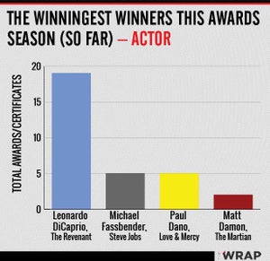 Oscars best actor awards count