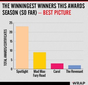 Oscars best picture awards count