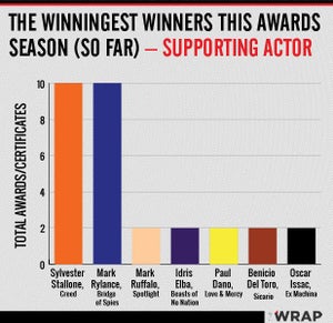 Oscars supporting actor awards count