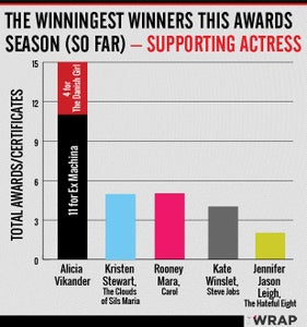 Oscars supporting actress awards count