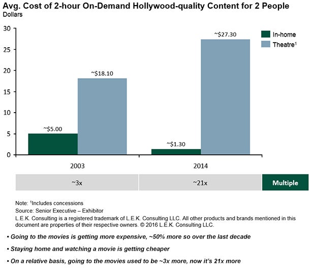 average cost of 2-hour on-demand Hollywood-quality content for 2 people comparing 2003 vs. 2014