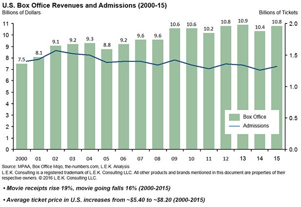 U.S. box office revenues and admissions from 2000-2015 in billions of dollars