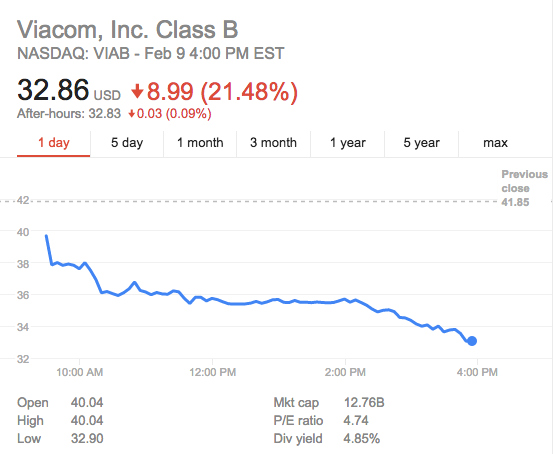 Viacom Stock Dropped Whopping 21 Percent Today