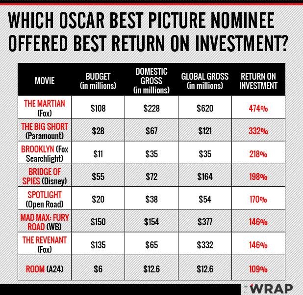 Oscar Chart